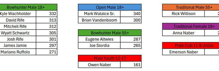2026 Cabin Fever Shoot Results